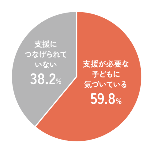 59.8%:支援が必要な子どもに気づいている
38.2%:支援につなげられていない