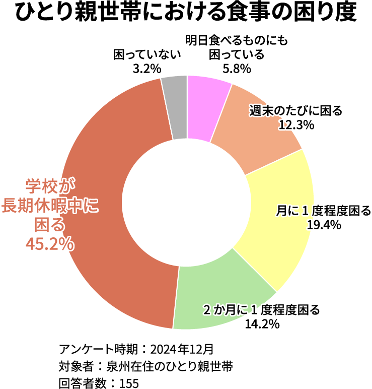 【生活が苦しい子育て世帯の皆さんへ】こども達の夏休みの食事を応援！